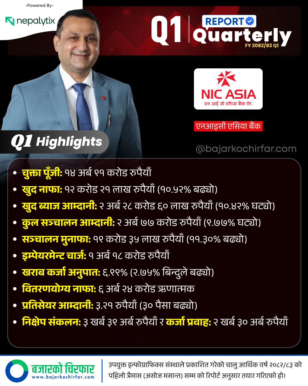 NICA 1 https://bajarkochirfar.com/nic-asia-banks-profit-increases-bad-loans-down-7-percent | %tags