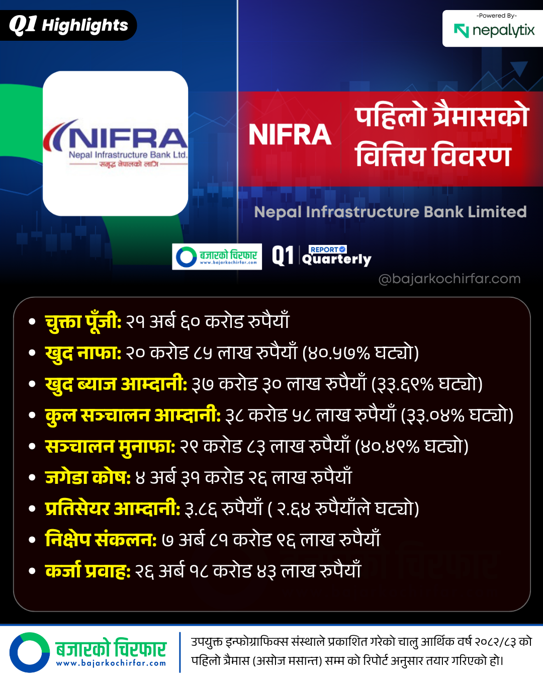 NIFRA 1 https://bajarkochirfar.com/what-is-the-financial-situation-of-nifra | %tags