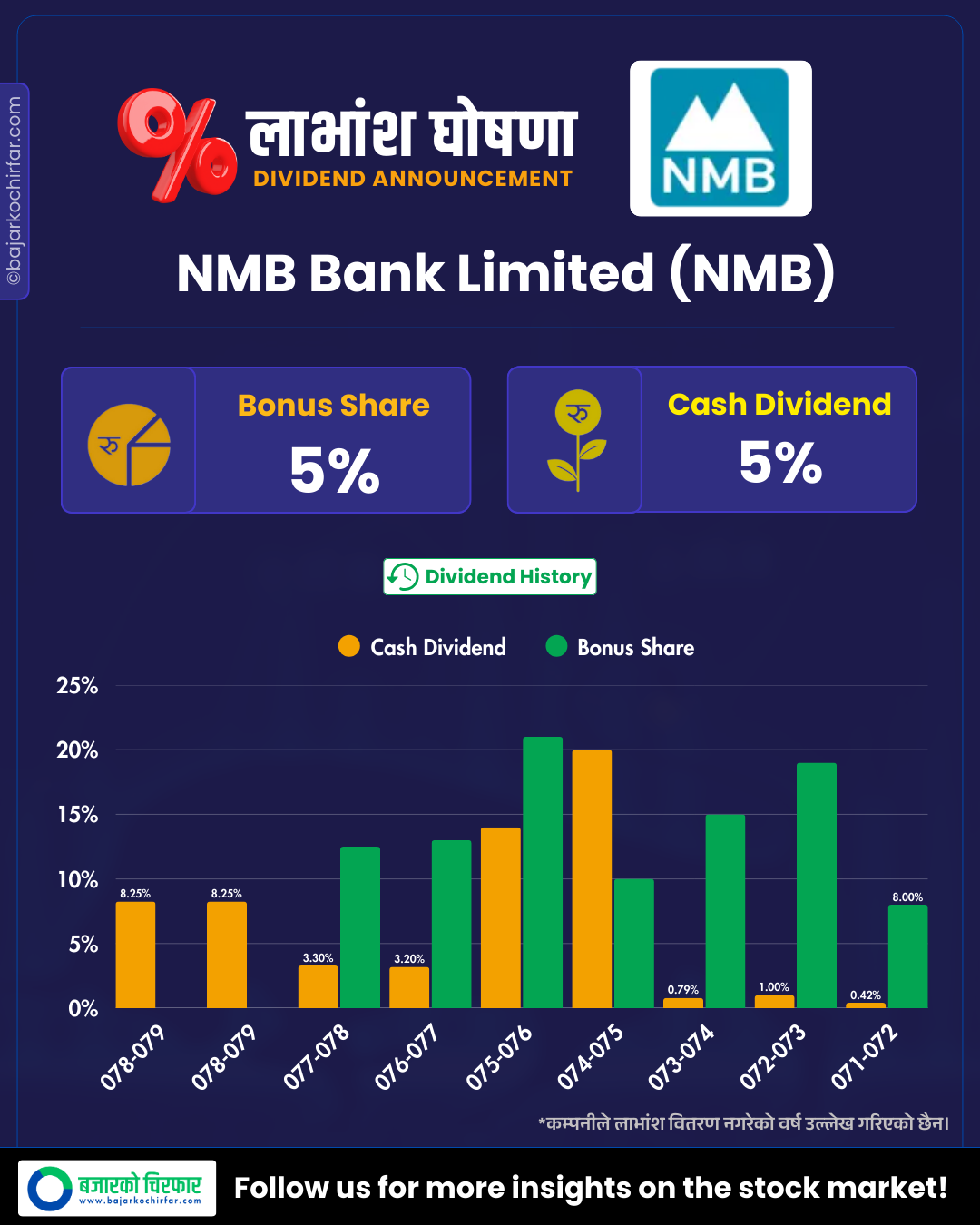 NMB https://bajarkochirfar.com/nmb-bank-announces-dividend-bonus-and-cash-amount | %tags