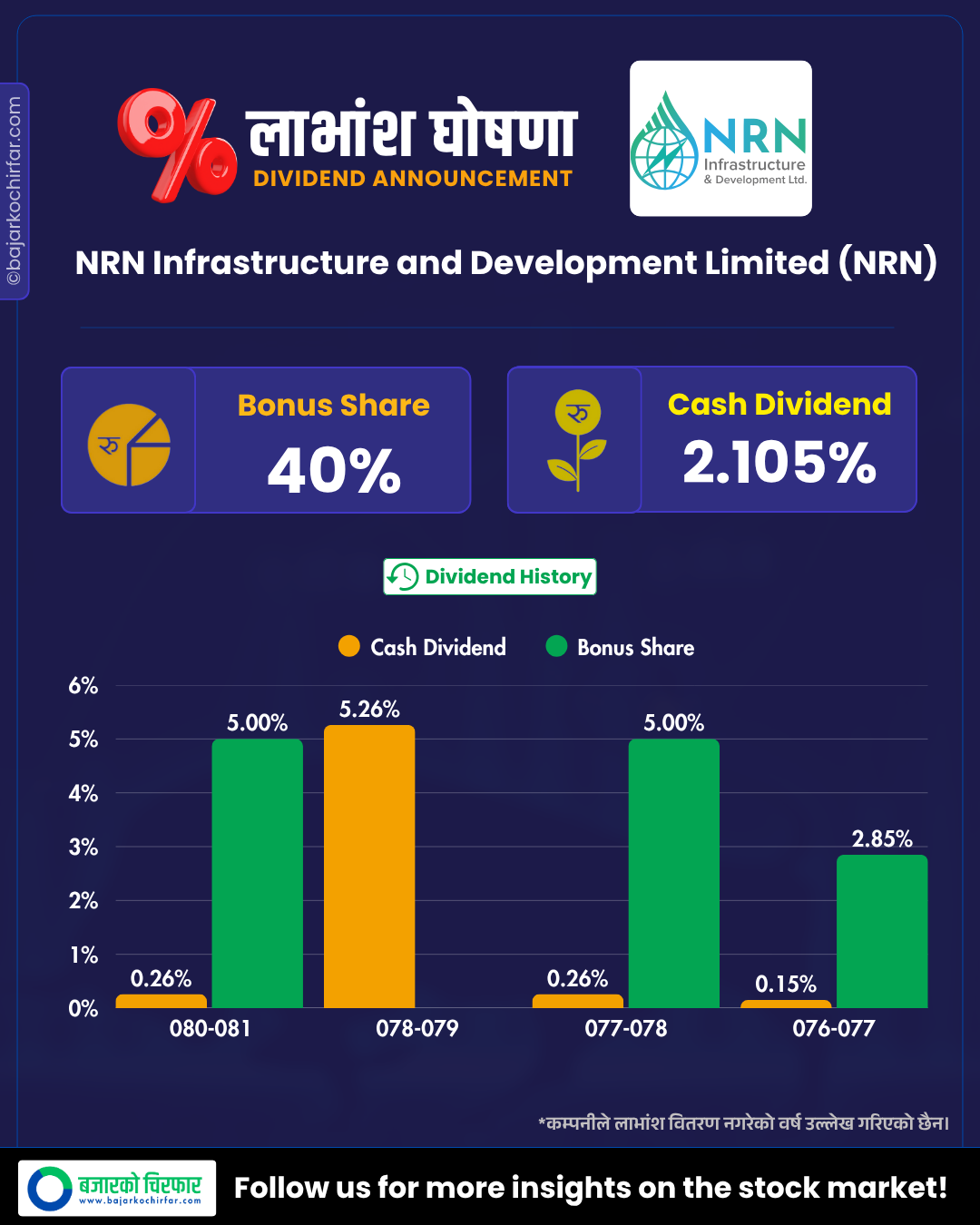 NRN | एनआरएन इन्फ्रान्स्ट्रक्चरको बम्पर लाभांश घोषणा, बोनस र नगद कति ? | BAJARKO CHIRFAR https://bajarkochirfar.com/nrn-infrastructures-bumper-dividend-announcement-how-much-is-the-bonus-and-cash NRN https://bajarkochirfar.com/nrn-infrastructures-bumper-dividend-announcement-how-much-is-the-bonus-and-cash | %tags
