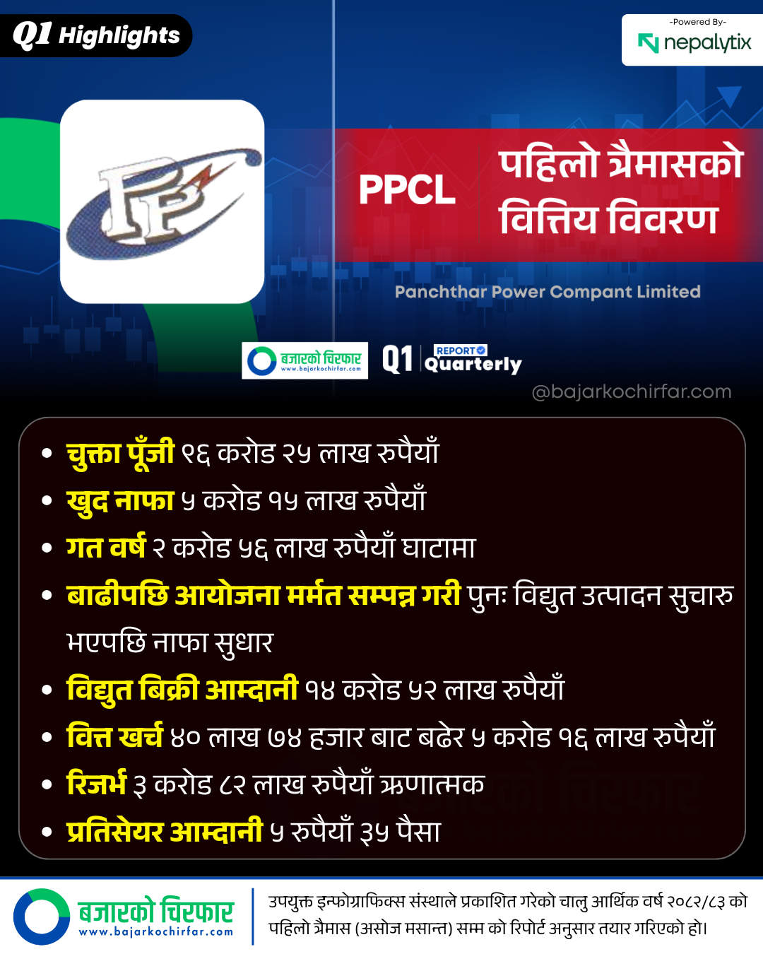PPCL 1 https://bajarkochirfar.com/panchthar-power-which-was-in-loss-last-year-is-now-profitable-heres-why | %tags