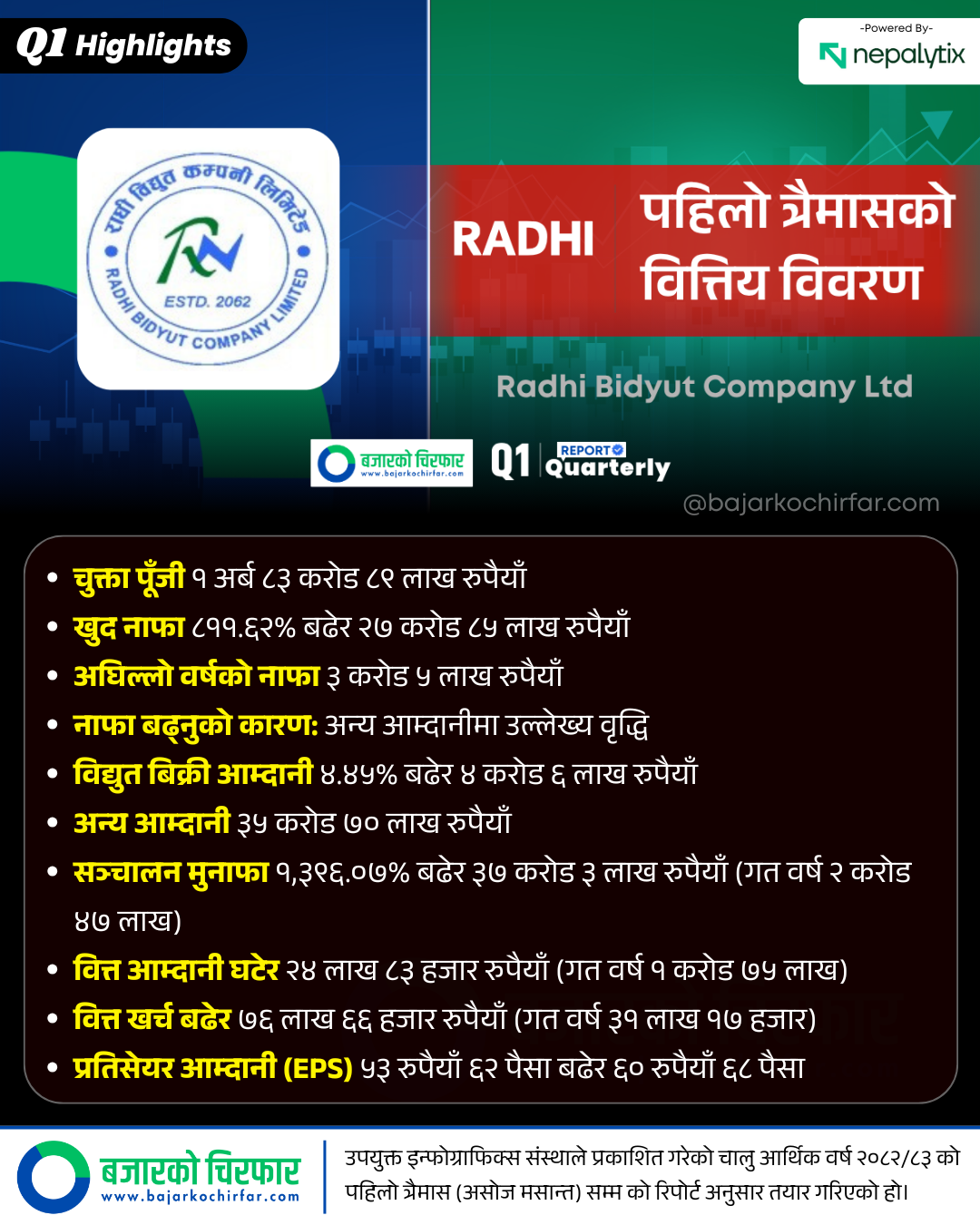 RADHI 1 https://bajarkochirfar.com/radhi-bidyut-companys-profit-increases-by-811-eps-reaches-rs-61 | %tags
