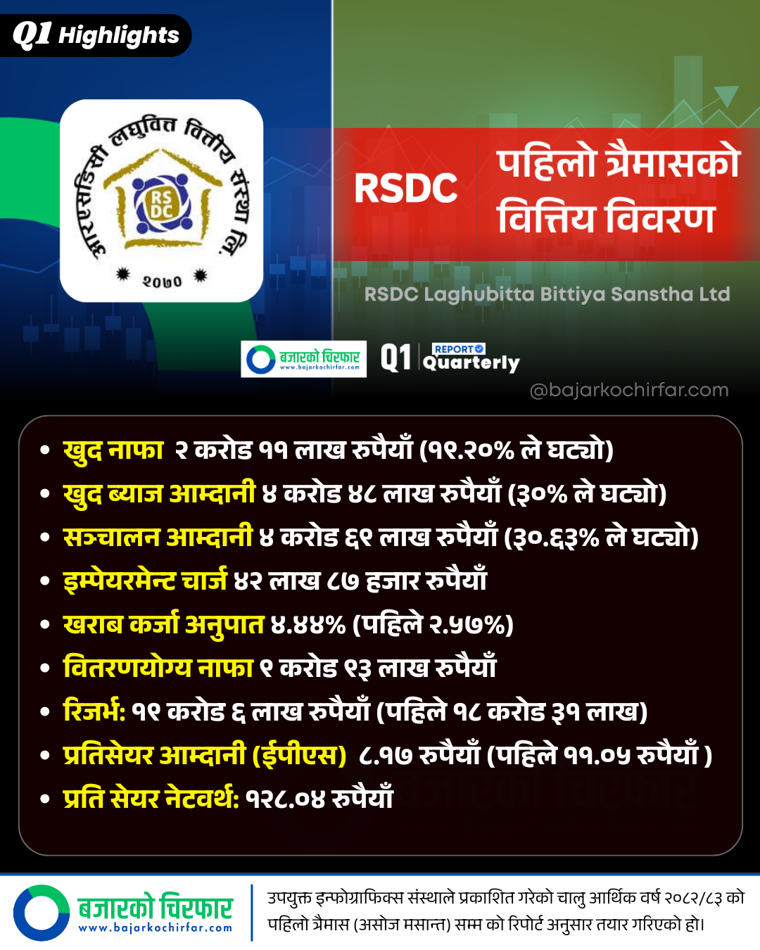 RSDC 1 https://bajarkochirfar.com/why-did-rsdc-microfinances-profit-decline-in-the-first-quarter | %tags