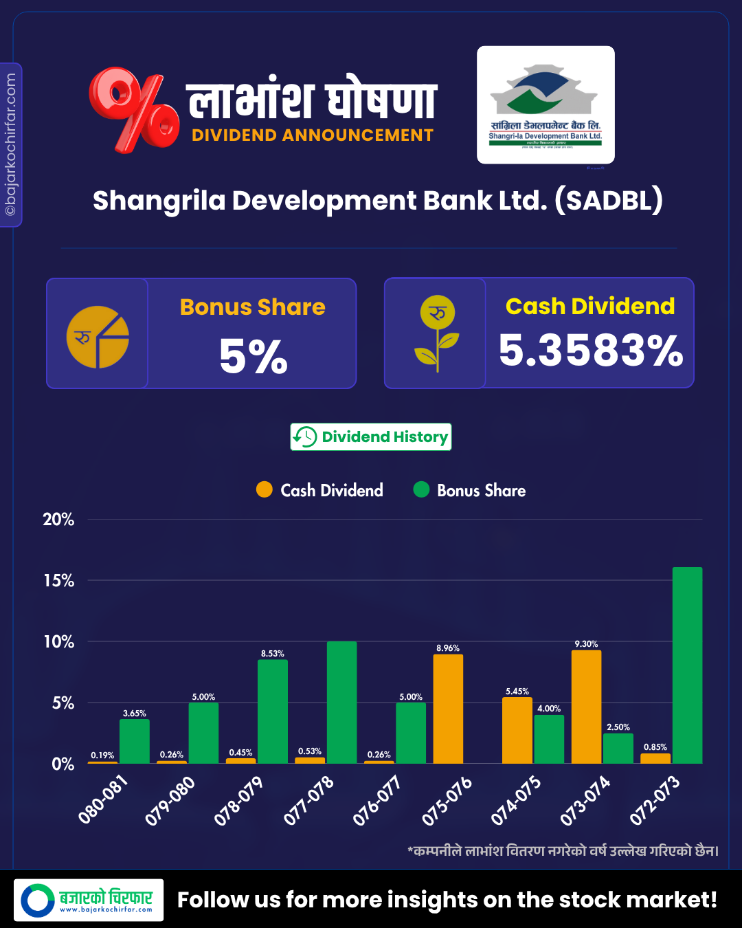 SADBL 1 https://bajarkochirfar.com/nepal-hydro-developers-dividend-announcement-how-much-is-the-bonus-and-cash | %tags