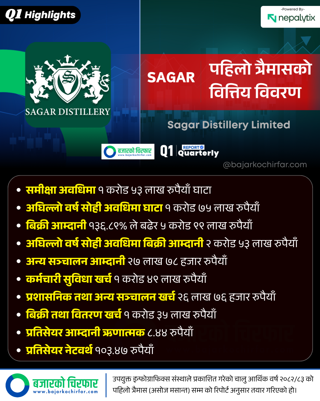 SAGAR 1 https://bajarkochirfar.com/sagar-distillery-which-recently-issued-an-ipo-has-incurred-a-loss-of-rs-15-3-million | %tags