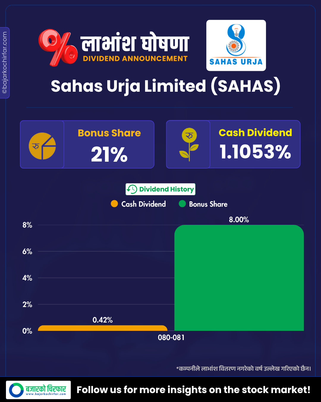 SAHAS https://bajarkochirfar.com/how-much-is-sahas-energys-dividend-announcement-bonus-and-cash | %tags
