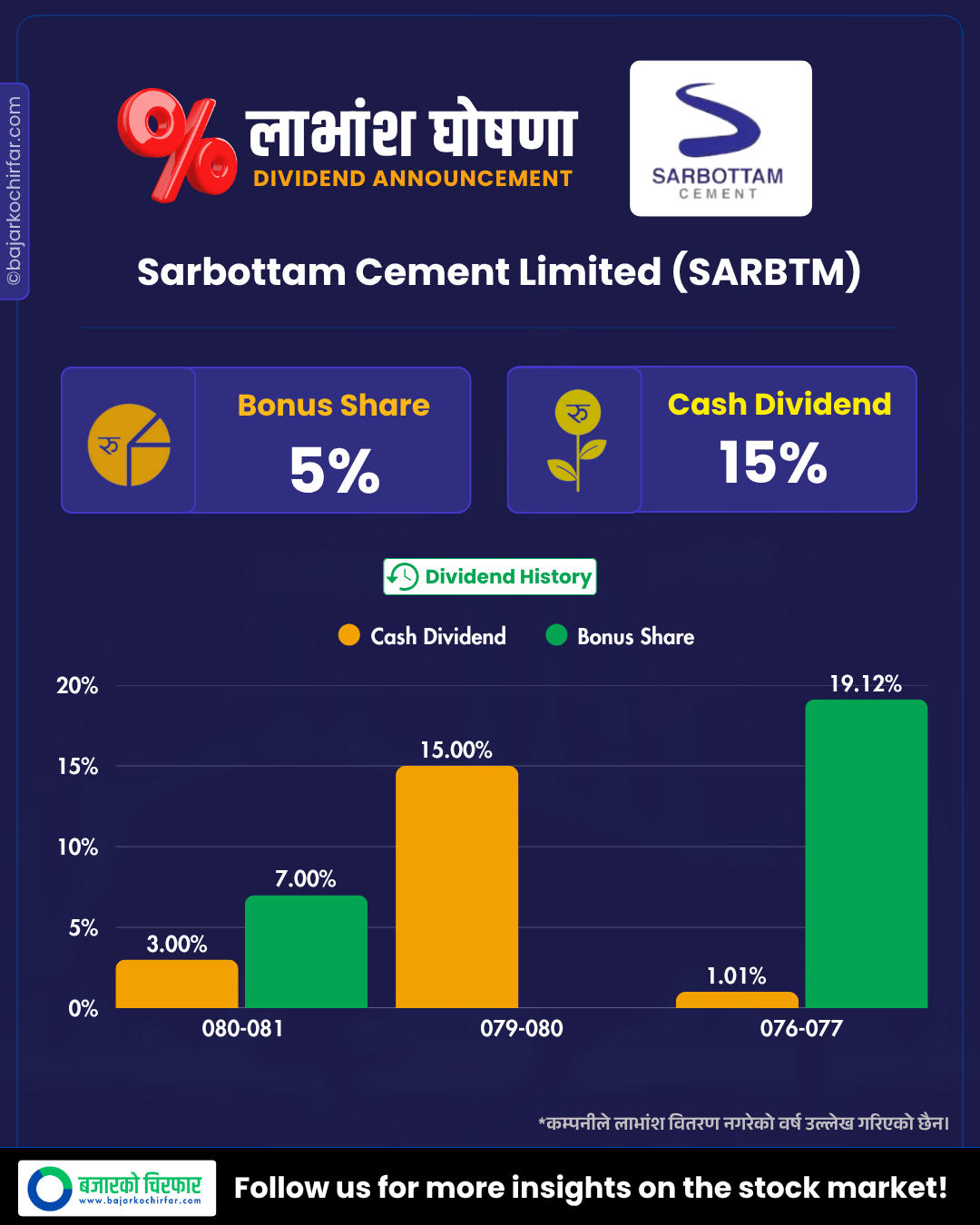 SARBTM 1 1 https://bajarkochirfar.com/sarbottam-cement-announces-bumper-dividend-how-much-is-the-bonus-and-cash | %tags