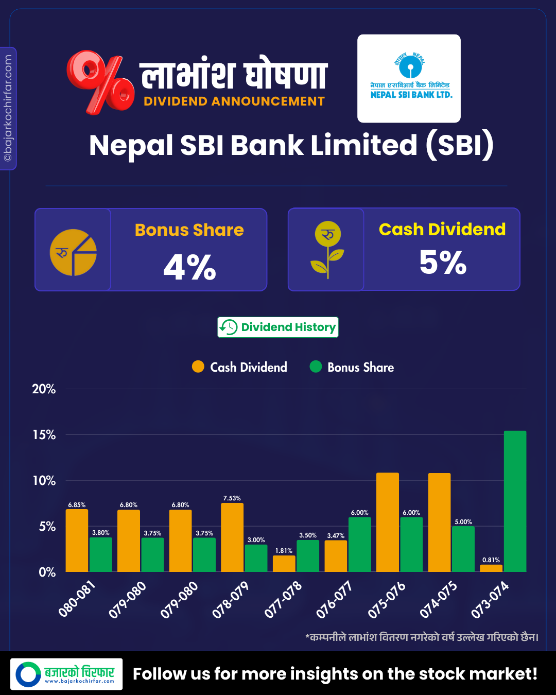 SBI https://bajarkochirfar.com/nepal-sbi-banks-dividend-announcement-how-much-bonus-and-cash-is-being-given | %tags