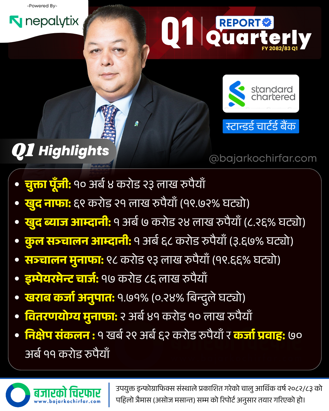 SCB 1 https://bajarkochirfar.com/standard-chartered-banks-distributable-profit-increases-by-3-billion-eps-also-decreases-along-with-profit | %tags