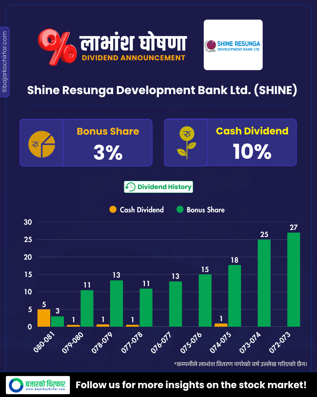 SHINE https://bajarkochirfar.com/shine-resunga-development-banks-dividend-announcement-bonus-and-cash-amount | %tags