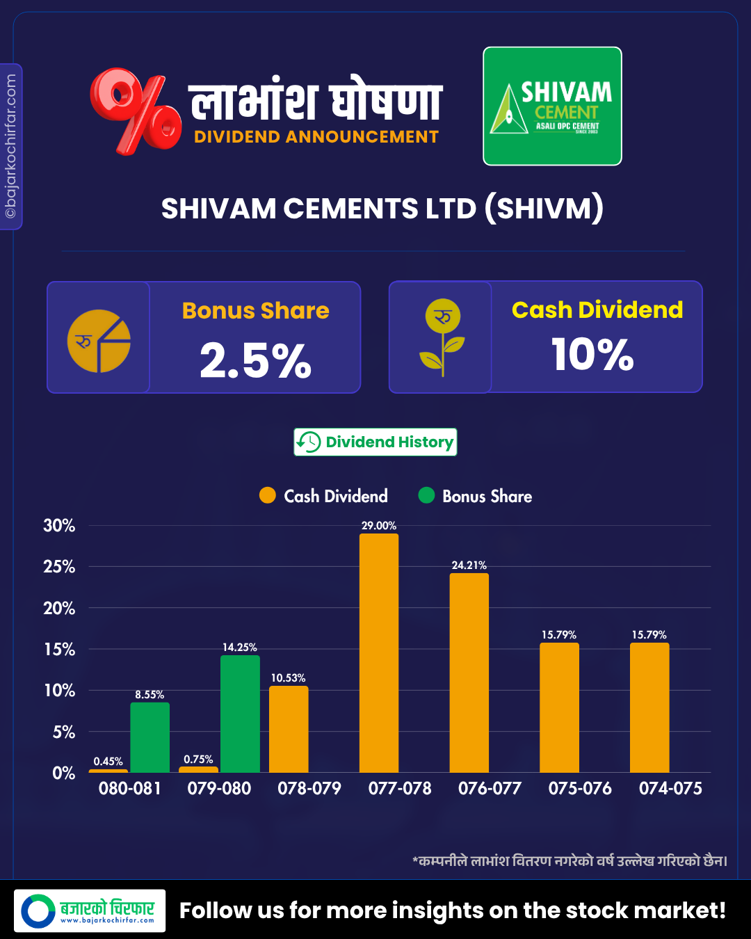 SHIVM | शिवम् सिमेन्ट्सले गर्यो लाभांश घोषणा, बुक क्लोज कहिले ? | BAJARKO CHIRFAR https://bajarkochirfar.com/shivam-cements-announces-dividend-when-will-the-book-close SHIVM https://bajarkochirfar.com/shivam-cements-announces-dividend-when-will-the-book-close | %tags