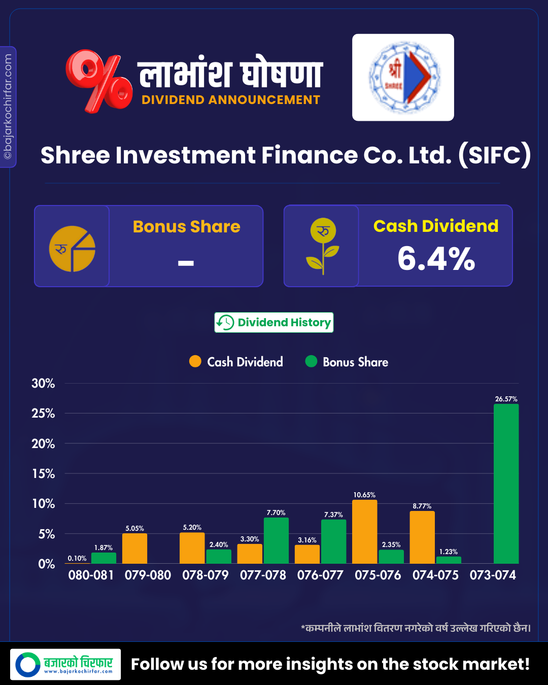 SIFC https://bajarkochirfar.com/shree-investment-and-finance-announces-dividend | %tags