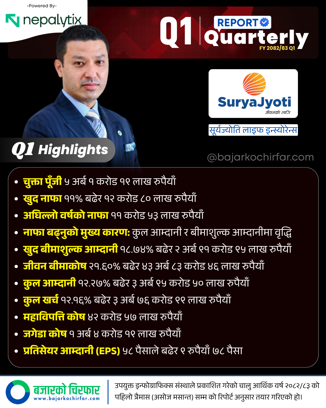 SJLIC https://bajarkochirfar.com/suryajyoti-lifes-profit-increased-by-11-percent-the-reason-is-this | %tags