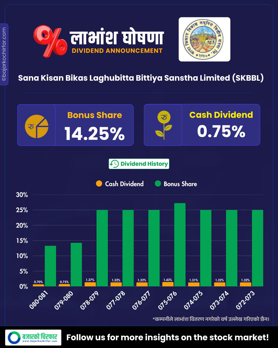 SKBBL https://bajarkochirfar.com/sana-kishan-bikash-laghubitta-announces-dividend | %tags