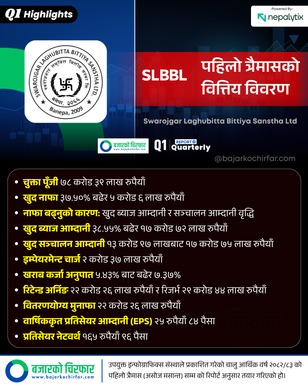SLBBL 1 | स्वरोजगार लघुवित्तले कमायो ५ करोड बढी नाफा, इपिएस कति ? | BAJARKO CHIRFAR https://bajarkochirfar.com/swarojgar-laghubitta-earned-a-profit-of-over-50-million-what-is-the-eps SLBBL 1 https://bajarkochirfar.com/swarojgar-laghubitta-earned-a-profit-of-over-50-million-what-is-the-eps | %tags