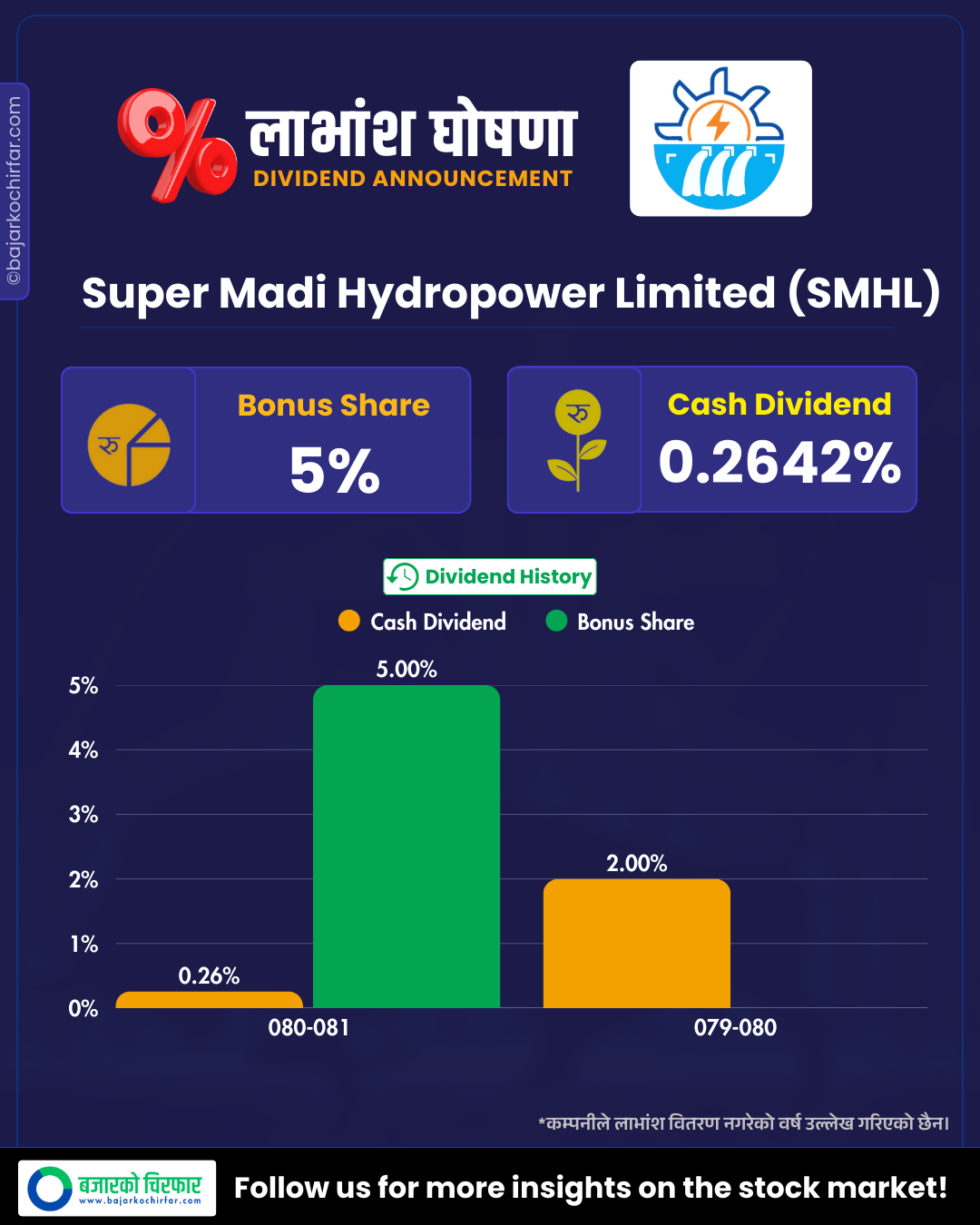 SMHL https://bajarkochirfar.com/super-madi-hydropower-announces-dividend-how-much-bonus-and-cash | %tags