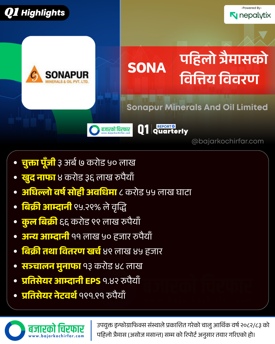 SONA 1 | गत वर्ष घाटामा रहेको सोनापुर मिनरल्सको बिक्री आम्दानी उल्लेख्य बढ्यो, नाफा कति ? | BAJARKO CHIRFAR https://bajarkochirfar.com/sonapur-minerals-which-was-in-loss-last-year-has-seen-a-significant-increase-in-sales-revenue-how-much-is-the-profit SONA 1 https://bajarkochirfar.com/sonapur-minerals-which-was-in-loss-last-year-has-seen-a-significant-increase-in-sales-revenue-how-much-is-the-profit | %tags