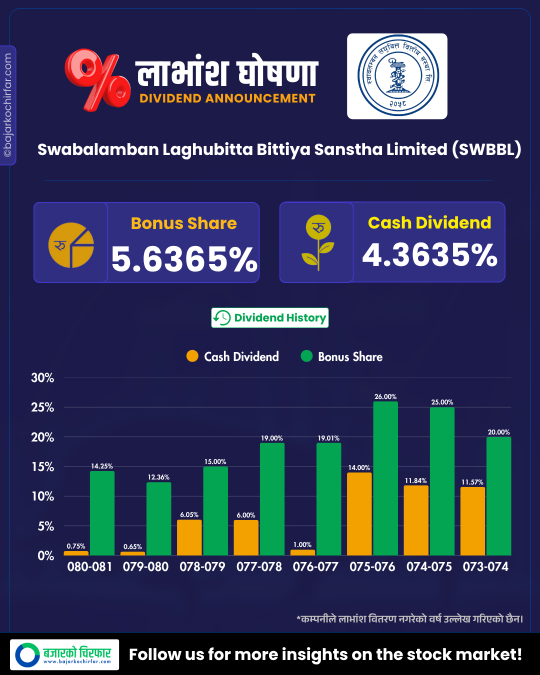 SWBBL https://bajarkochirfar.com/two-companies-announce-dividends-which-one-is-giving-how-much-in-bonus-and-cash | %tags