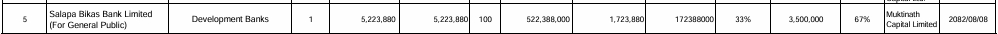 Screenshot 24 11 2025 1711 sebon.gov .np https://bajarkochirfar.com/salpa-bikas-bank-has-received-permission-to-issue-an-ipo-how-many-shares-will-it-issue | %tags