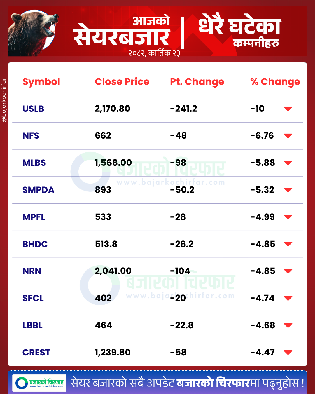 आजको सेयरबजार कुन कम्पनी सेयरमूल्य सबैभन्दा बढी घट्यो BankingSector SensitiveIndex FloatIndex StockMarketNepal NEPSE SectorPerformance NepalStocks 1 https://bajarkochirfar.com/nepse-drops-30-points-at-the-beginning-of-the-week-turnover-is-only-4-9-billion-rupees | %tags