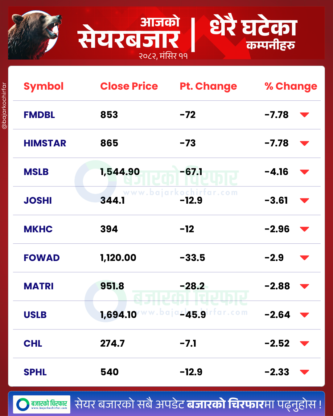 आजको सेयरबजार कुन कम्पनी सेयरमूल्य सबैभन्दा बढी घट्यो BankingSector SensitiveIndex FloatIndex StockMarketNepal NEPSE SectorPerformance NepalStocks 11 | साताको अन्तिम कारोबार १० अंकले सेयरबजार बढ्दा ६ अर्ब माथिको कारोबार | BAJARKO CHIRFAR https://bajarkochirfar.com/the-stock-market-rose-10-points-in-the-last-trading-session-of-the-week-with-a-turnover-of-over-6-billion आजको सेयरबजार कुन कम्पनी सेयरमूल्य सबैभन्दा बढी घट्यो BankingSector SensitiveIndex FloatIndex StockMarketNepal NEPSE SectorPerformance NepalStocks 11 https://bajarkochirfar.com/the-stock-market-rose-10-points-in-the-last-trading-session-of-the-week-with-a-turnover-of-over-6-billion | %tags