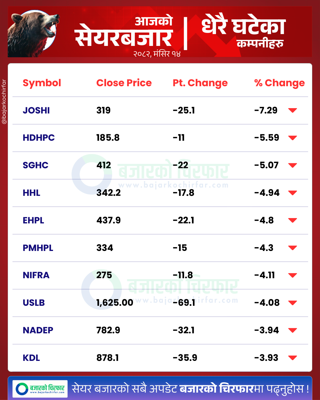 आजको सेयरबजार कुन कम्पनी सेयरमूल्य सबैभन्दा बढी घट्यो BankingSector SensitiveIndex FloatIndex StockMarketNepal NEPSE SectorPerformance NepalStocks 12 https://bajarkochirfar.com/stock-market-drops-26-points-turnover-exceeds-7-billion | %tags