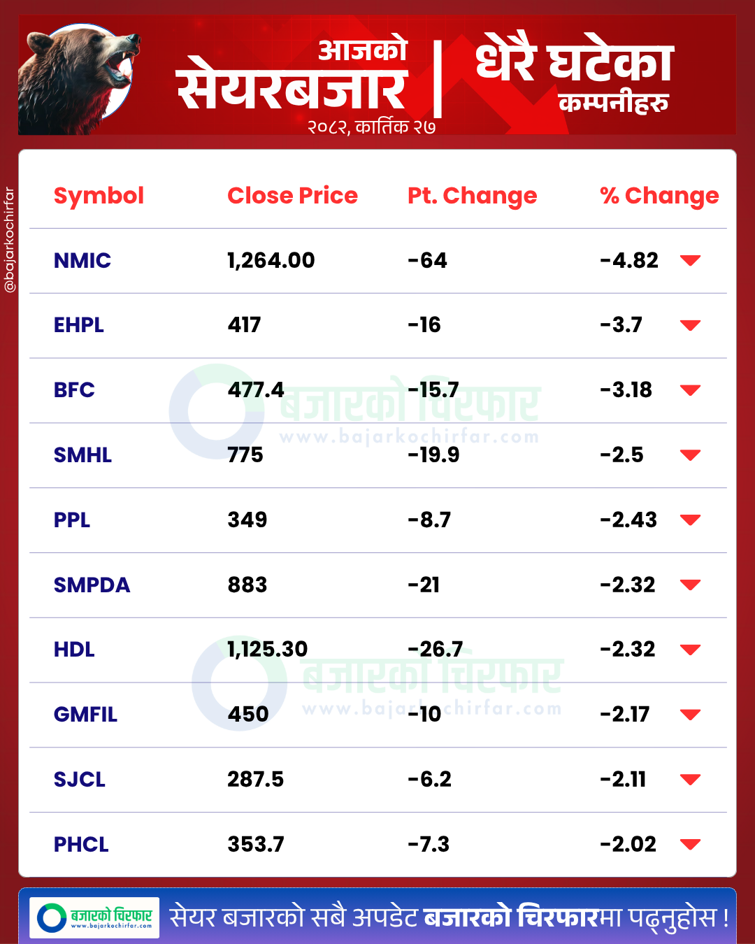 आजको सेयरबजार कुन कम्पनी सेयरमूल्य सबैभन्दा बढी घट्यो BankingSector SensitiveIndex FloatIndex StockMarketNepal NEPSE SectorPerformance NepalStocks 3 https://bajarkochirfar.com/stock-market-up-marginally-in-last-weeks-trading-turnover-exceeds-3-billion | %tags