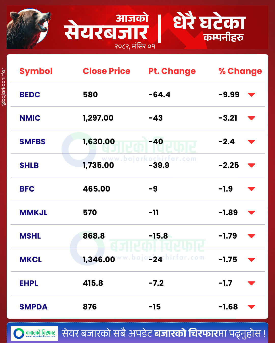 आजको सेयरबजार कुन कम्पनी सेयरमूल्य सबैभन्दा बढी घट्यो BankingSector SensitiveIndex FloatIndex StockMarketNepal NEPSE SectorPerformance NepalStocks 4 https://bajarkochirfar.com/stock-market-rises-by-9-points-trading-volume-nears-4-billion | %tags