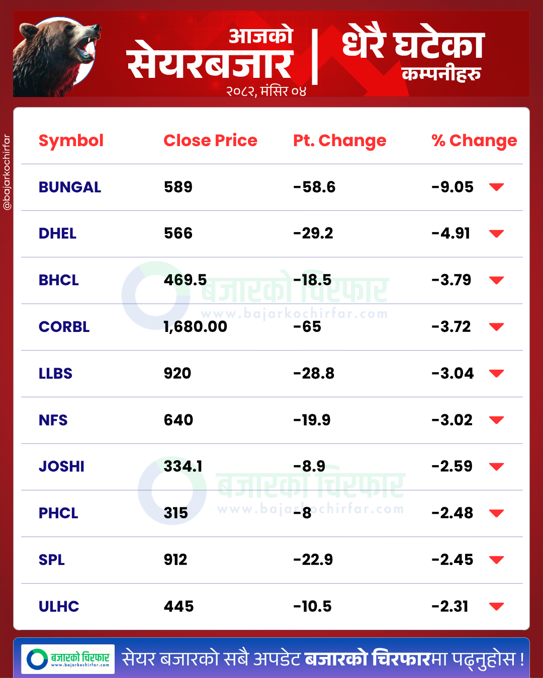 आजको सेयरबजार कुन कम्पनी सेयरमूल्य सबैभन्दा बढी घट्यो BankingSector SensitiveIndex FloatIndex StockMarketNepal NEPSE SectorPerformance NepalStocks 5 1 https://bajarkochirfar.com/stock-market-sees-slight-decline-trading-volume-exceeds-4-billion | %tags