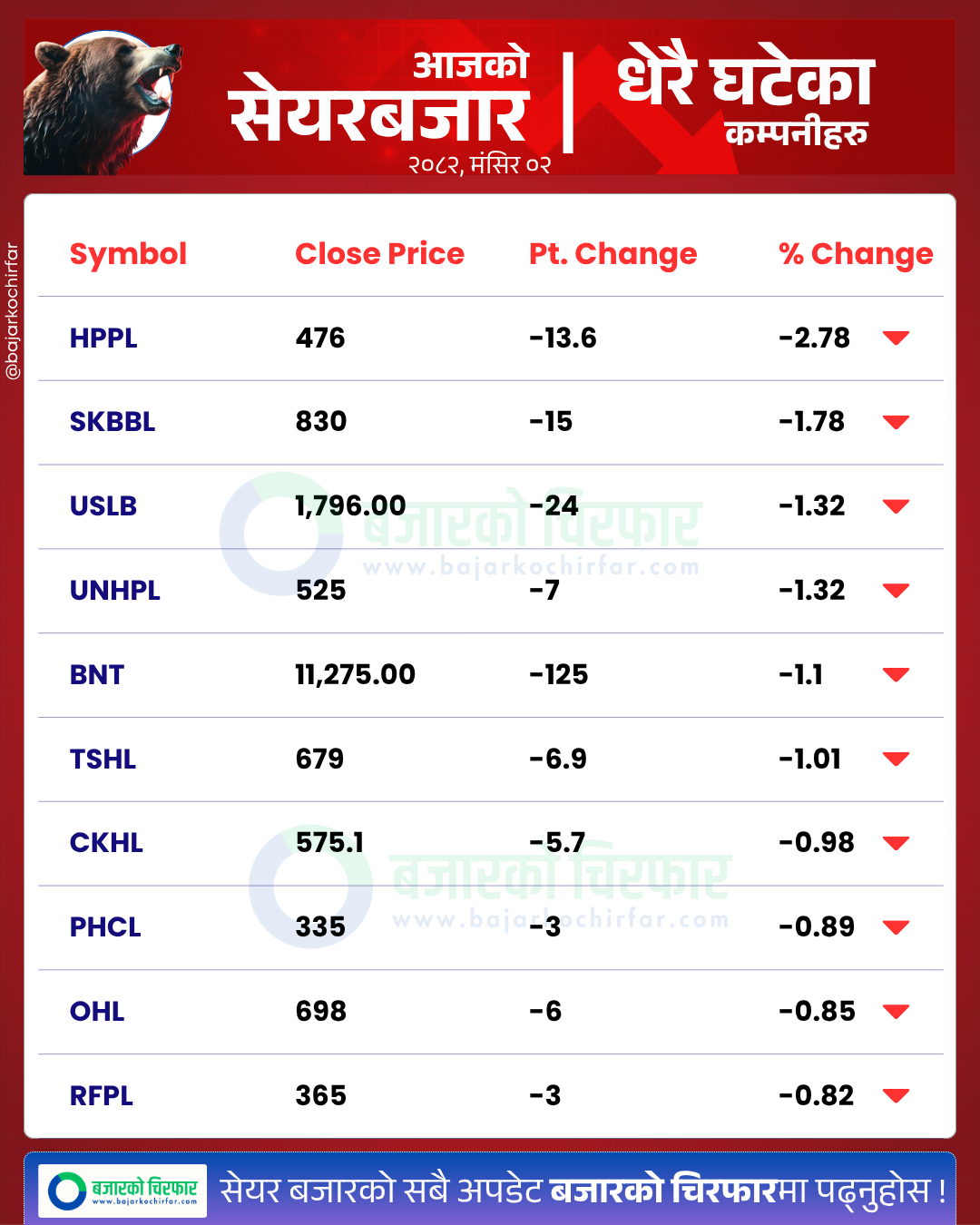आजको सेयरबजार कुन कम्पनी सेयरमूल्य सबैभन्दा बढी घट्यो BankingSector SensitiveIndex FloatIndex StockMarketNepal NEPSE SectorPerformance NepalStocks 5 https://bajarkochirfar.com/stock-market-continues-to-be-green-index-rises-15-points-trading-volume-exceeds-4-billion | %tags