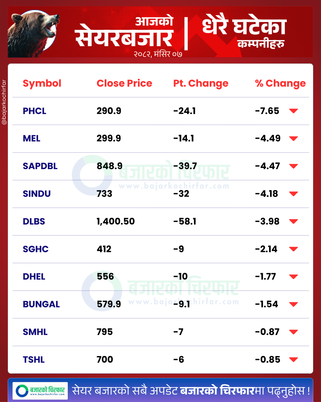 आजको सेयरबजार कुन कम्पनी सेयरमूल्य सबैभन्दा बढी घट्यो BankingSector SensitiveIndex FloatIndex StockMarketNepal NEPSE SectorPerformance NepalStocks 6 https://bajarkochirfar.com/stock-market-rises-39-points-to-above-2600-trading-volume-increases-along-with-the-index | %tags