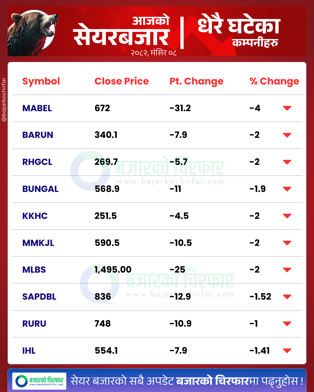 आजको सेयरबजार कुन कम्पनी सेयरमूल्य सबैभन्दा बढी घट्यो BankingSector SensitiveIndex FloatIndex StockMarketNepal NEPSE SectorPerformance NepalStocks 7 https://bajarkochirfar.com/half-a-century-in-the-stock-market-turnover-exceeds-7-billion-as-the-index-rises-by-50-points | %tags