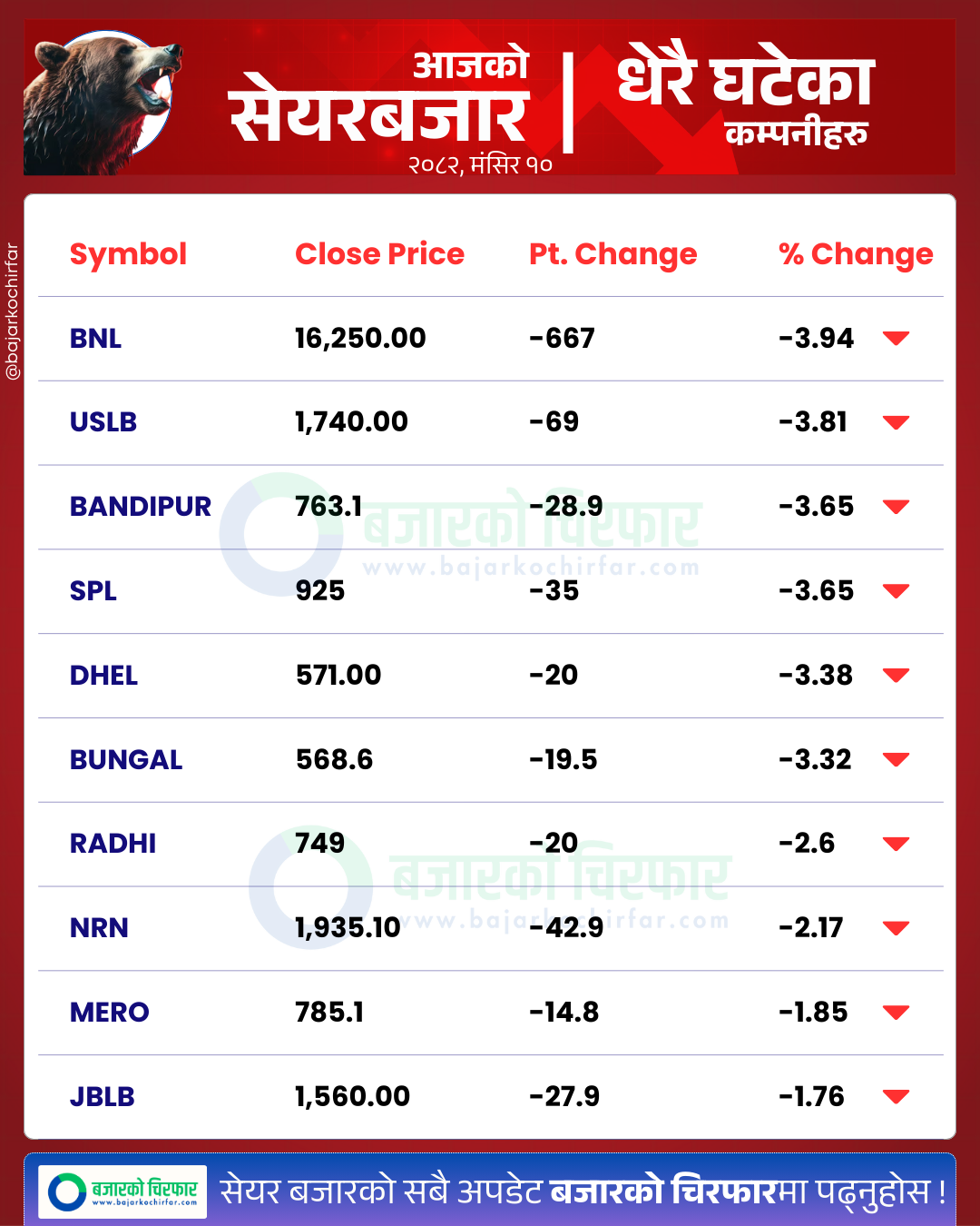 आजको सेयरबजार कुन कम्पनी सेयरमूल्य सबैभन्दा बढी घट्यो BankingSector SensitiveIndex FloatIndex StockMarketNepal NEPSE SectorPerformance NepalStocks 9 https://bajarkochirfar.com/the-stock-market-is-green-for-the-fourth-consecutive-day-with-a-modest-increase-in-the-index-with-trading-volume-exceeding-6-billion | %tags