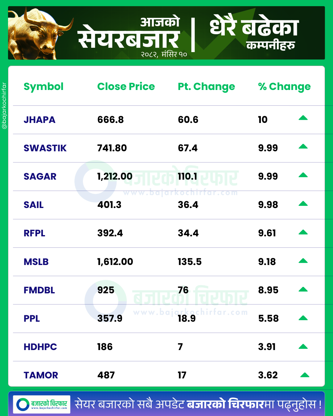 आजको सेयरबजार कुन कम्पनी सेयरमूल्य सबैभन्दा बढी बढ्यो 11 https://bajarkochirfar.com/the-stock-market-is-green-for-the-fourth-consecutive-day-with-a-modest-increase-in-the-index-with-trading-volume-exceeding-6-billion | %tags
