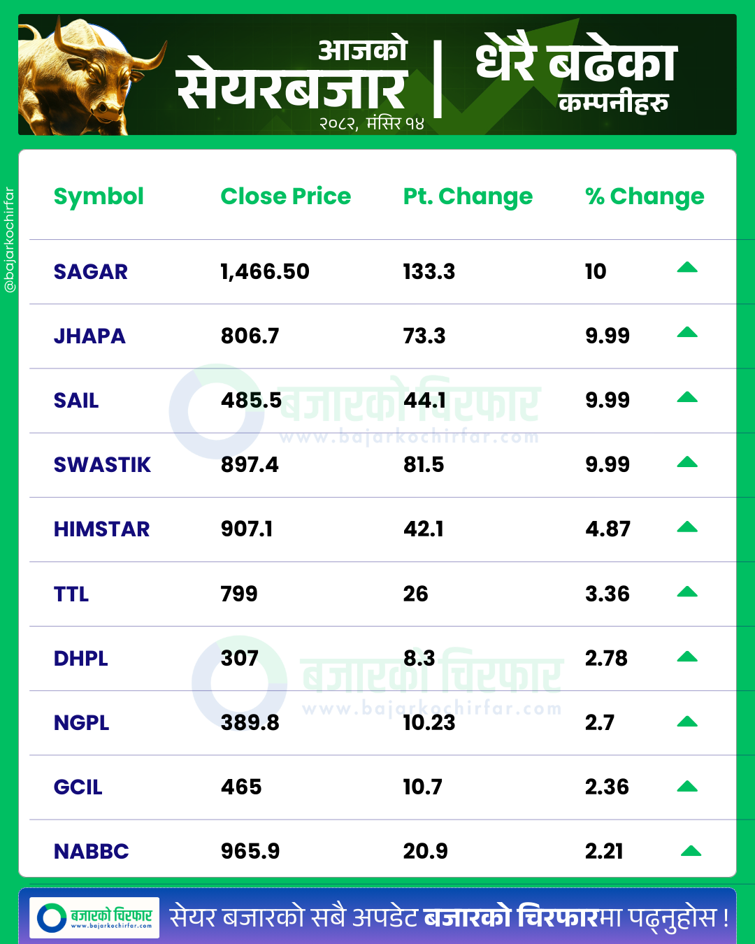 आजको सेयरबजार कुन कम्पनी सेयरमूल्य सबैभन्दा बढी बढ्यो 14 https://bajarkochirfar.com/stock-market-drops-26-points-turnover-exceeds-7-billion | %tags