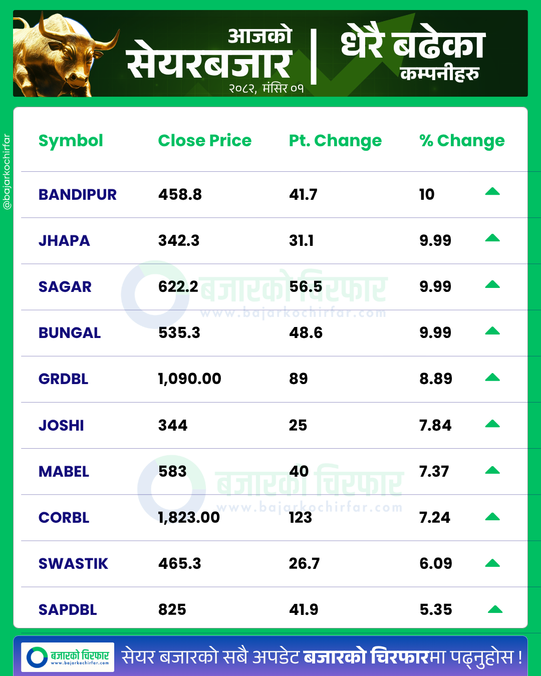 आजको सेयरबजार कुन कम्पनी सेयरमूल्य सबैभन्दा बढी बढ्यो 2 https://bajarkochirfar.com/stock-market-rises-by-9-points-trading-volume-nears-4-billion | %tags