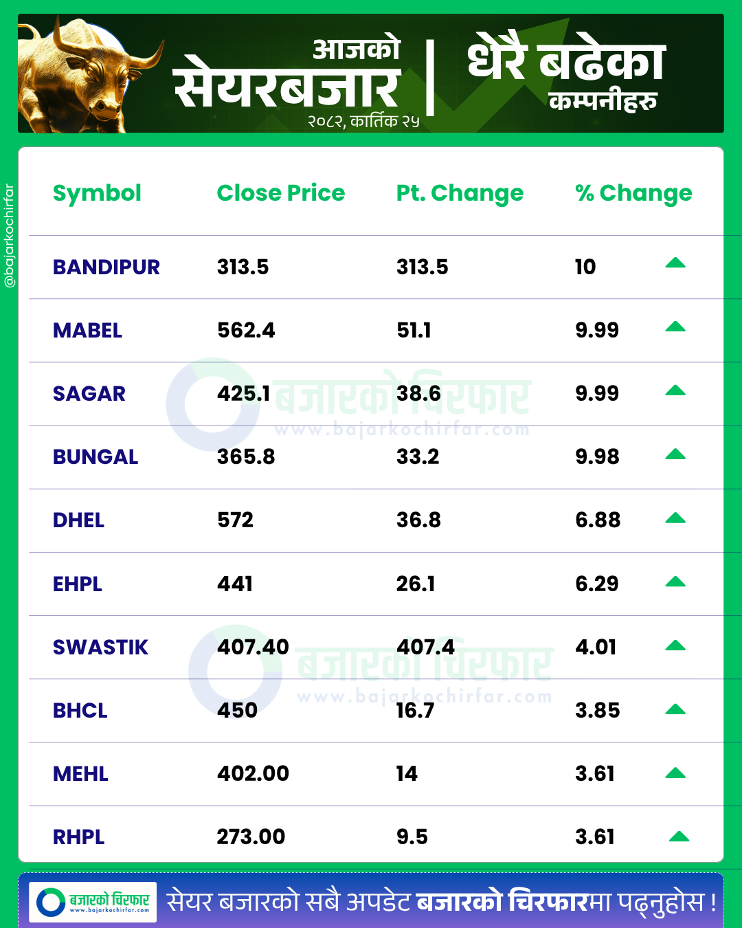 आजको सेयरबजार कुन कम्पनी सेयरमूल्य सबैभन्दा बढी बढ्यो 3 https://bajarkochirfar.com/stock-market-increases-by-a-small-percentage-turnover-is-only-3-62-billion-rupees | %tags
