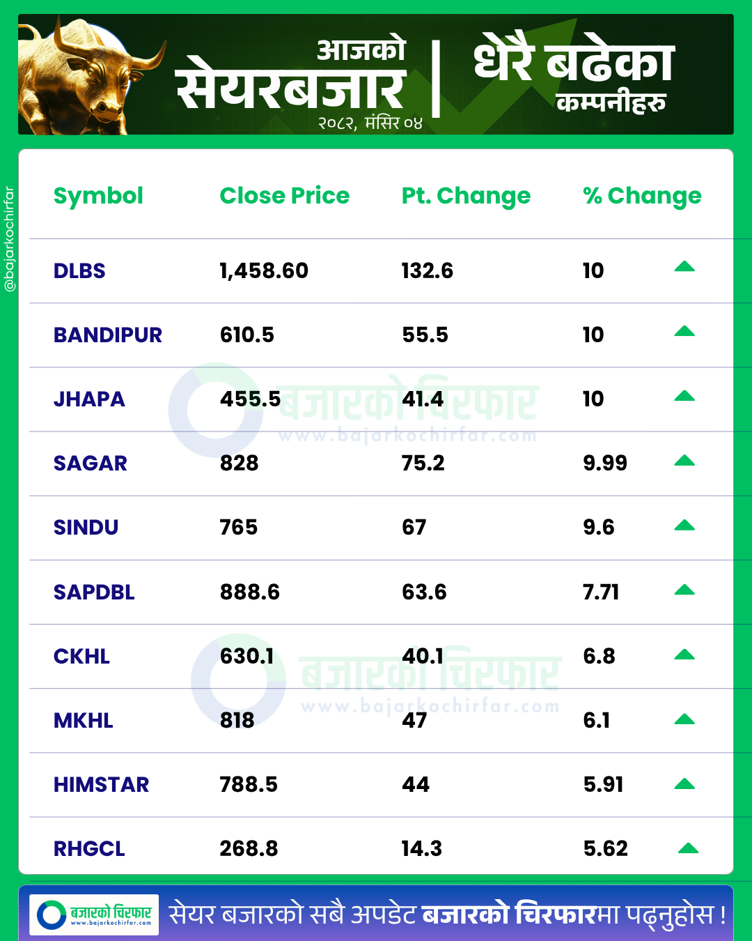 आजको सेयरबजार कुन कम्पनी सेयरमूल्य सबैभन्दा बढी बढ्यो 6 https://bajarkochirfar.com/stock-market-sees-slight-decline-trading-volume-exceeds-4-billion | %tags