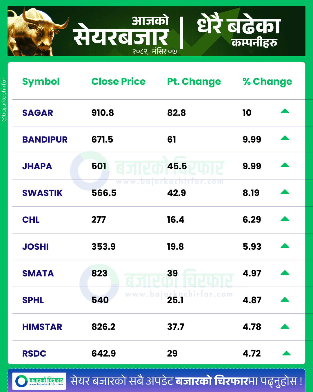 आजको सेयरबजार कुन कम्पनी सेयरमूल्य सबैभन्दा बढी बढ्यो 7 1 https://bajarkochirfar.com/stock-market-rises-39-points-to-above-2600-trading-volume-increases-along-with-the-index | %tags
