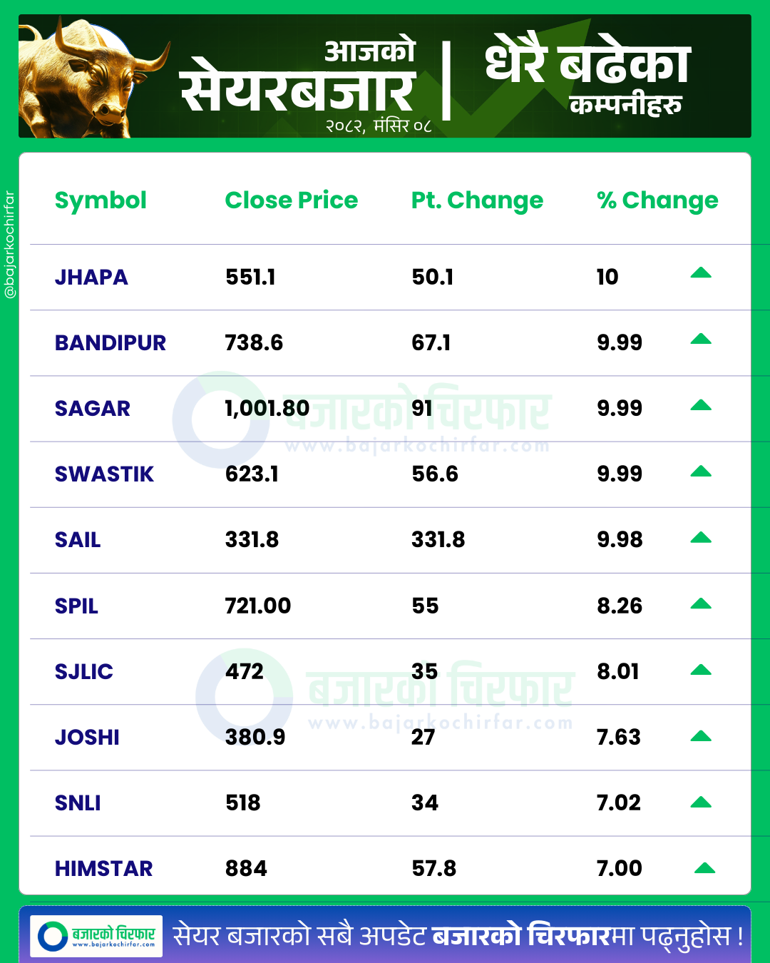 आजको सेयरबजार कुन कम्पनी सेयरमूल्य सबैभन्दा बढी बढ्यो 8 https://bajarkochirfar.com/half-a-century-in-the-stock-market-turnover-exceeds-7-billion-as-the-index-rises-by-50-points | %tags
