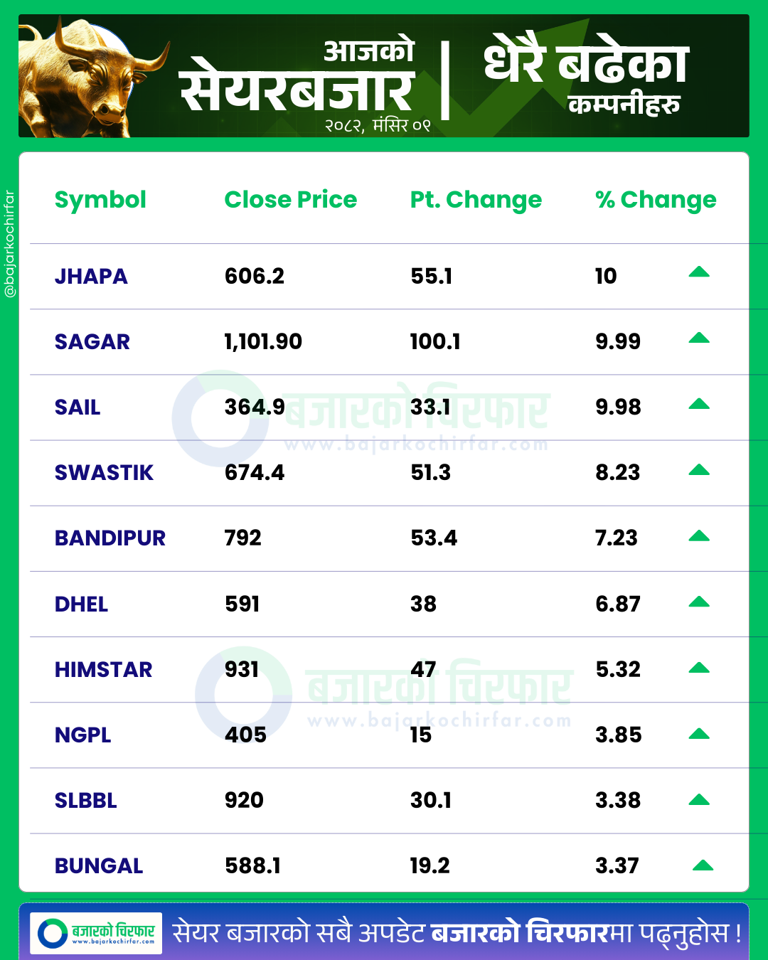 आजको सेयरबजार कुन कम्पनी सेयरमूल्य सबैभन्दा बढी बढ्यो 9 https://bajarkochirfar.com/greenery-in-the-stock-market-turnover-of-5-82-billion-rupees-with-normal-growth | %tags