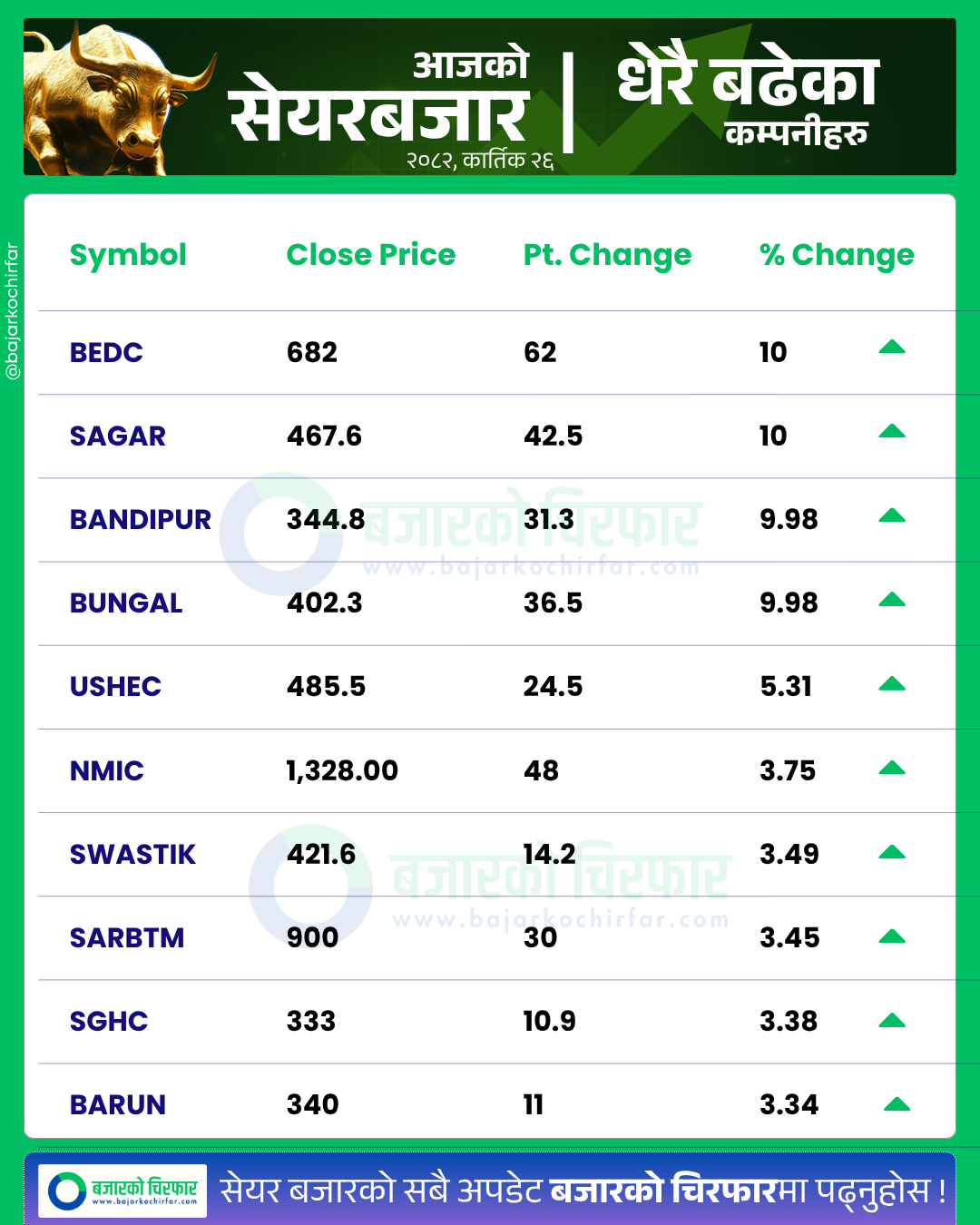 आजको सेयरबजार कुन कम्पनी सेयरमूल्य सबैभन्दा बढी बढ्यो https://bajarkochirfar.com/the-market-which-had-risen-by-a-few-points-the-previous-day-has-started-to-decline-again-with-the-index-falling-by-20-points-and-a-turnover-of-rs-3-84-billion | %tags