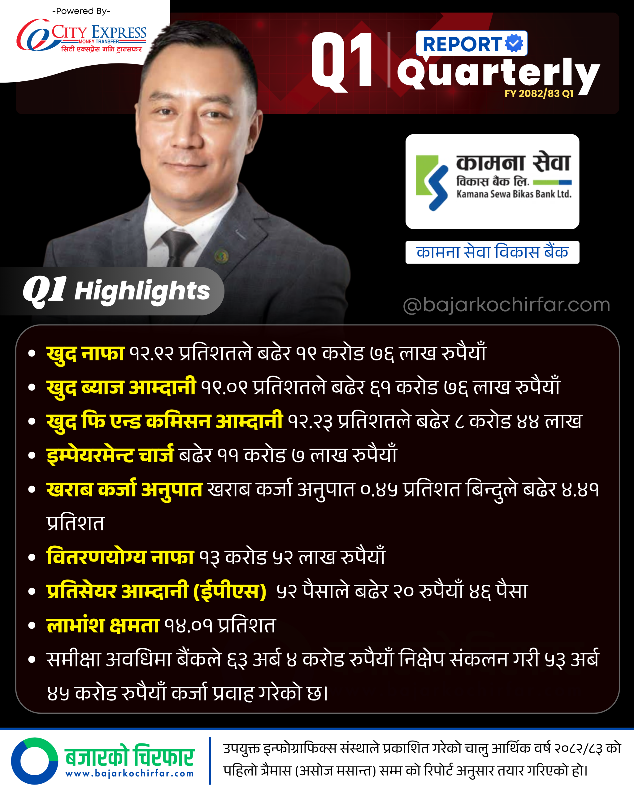 झ्ह्ह scaled https://bajarkochirfar.com/kamana-sewa-bikas-banks-profit-increased-by-12-92-percent-in-the-first-quarter-what-are-the-other-indicators | %tags