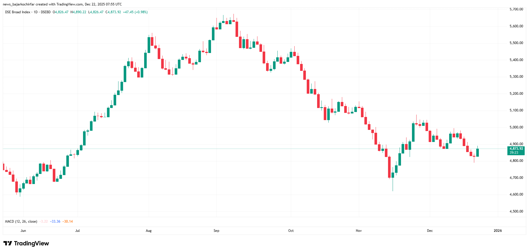 DSEX 2025 12 22 13 40 35 https://bajarkochirfar.com/bangladesh-panics-after-gen-g-leaders-assassination-stock-market-turns-green | %tags