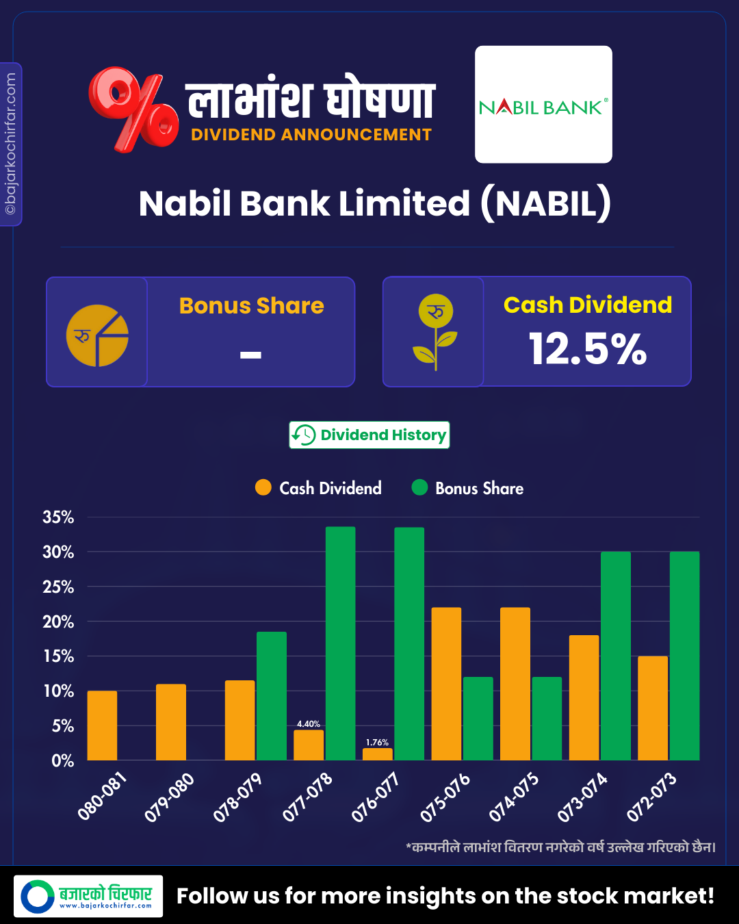 NABIL https://bajarkochirfar.com/nabil-bank-announces-dividend | %tags
