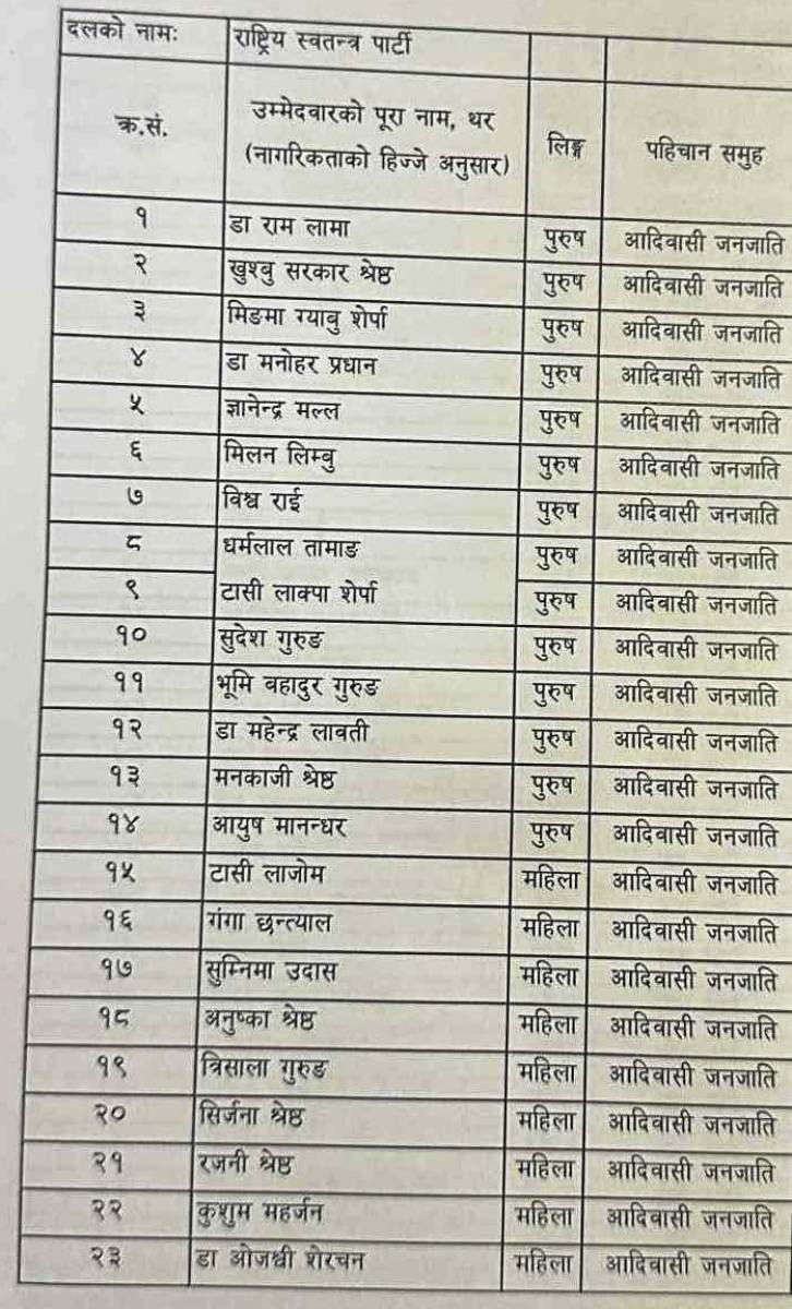 Raswopa Suchi 1 1767057778 https://bajarkochirfar.com/after-merging-with-ujjaya-nepal-the-rashtriya-swayamsevak-sangh-rss-submitted-its-list-of-proportional-representation-candidates | %tags