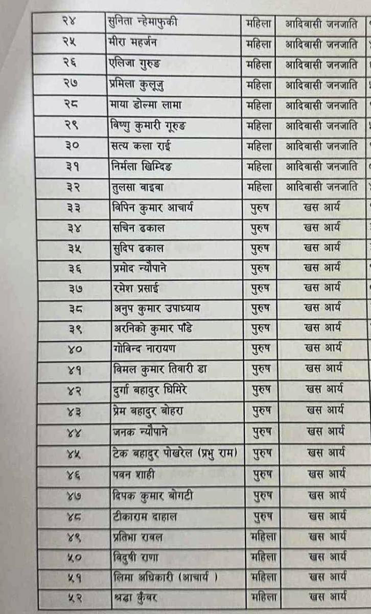 Raswopa Suchi 2 1767057778 https://bajarkochirfar.com/after-merging-with-ujjaya-nepal-the-rashtriya-swayamsevak-sangh-rss-submitted-its-list-of-proportional-representation-candidates | %tags