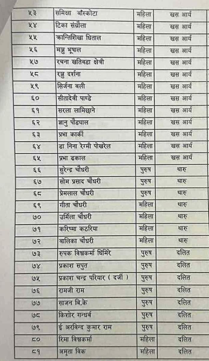 Raswopa Suchi 3 1767057779 https://bajarkochirfar.com/after-merging-with-ujjaya-nepal-the-rashtriya-swayamsevak-sangh-rss-submitted-its-list-of-proportional-representation-candidates | %tags