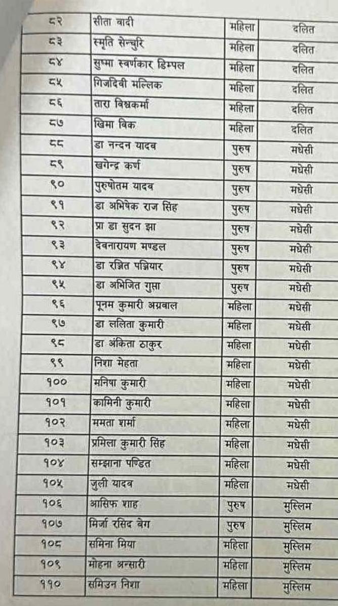 Raswopa Suchi 4 1767057779 https://bajarkochirfar.com/after-merging-with-ujjaya-nepal-the-rashtriya-swayamsevak-sangh-rss-submitted-its-list-of-proportional-representation-candidates | %tags