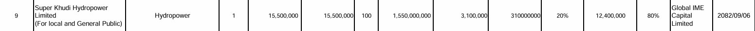 Screenshot 2025 12 22 061429 https://bajarkochirfar.com/super-khudi-hydropower-gets-permission-to-issue-ipo-how-many-shares-will-it-issue | %tags